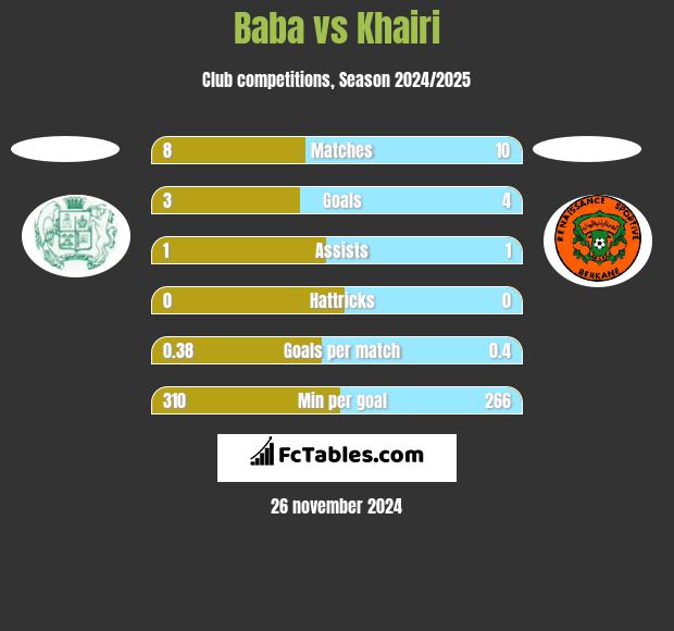 Baba vs Khairi h2h player stats