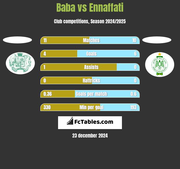 Baba vs Ennaffati h2h player stats