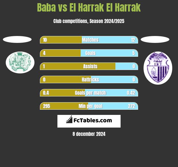 Baba vs El Harrak El Harrak h2h player stats