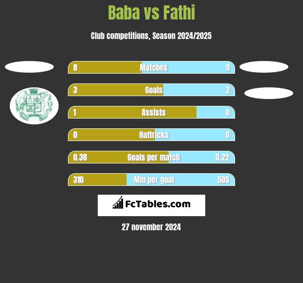 Baba vs Fathi h2h player stats