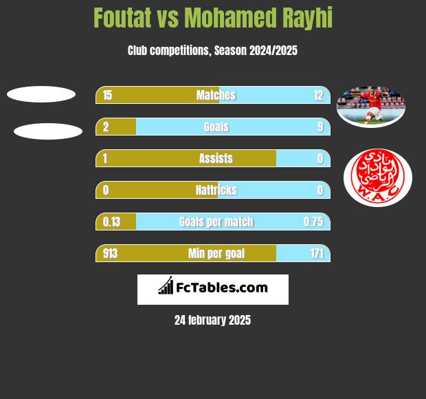 Foutat vs Mohamed Rayhi h2h player stats