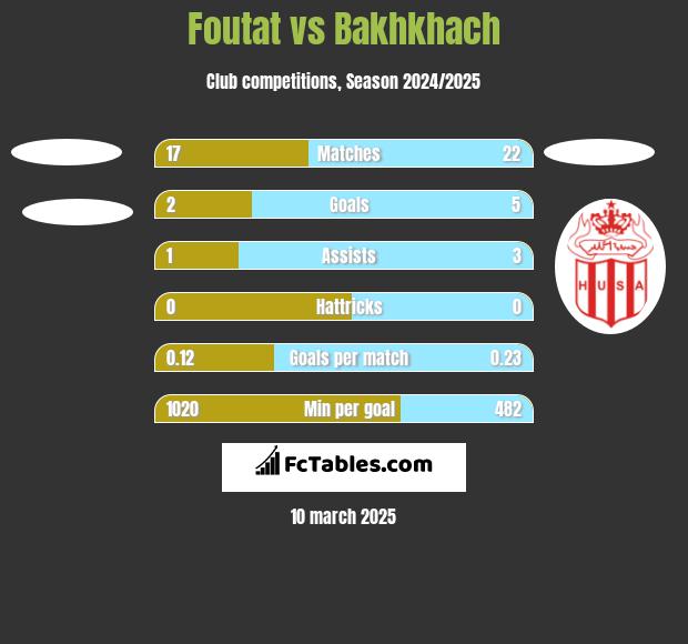 Foutat vs Bakhkhach h2h player stats