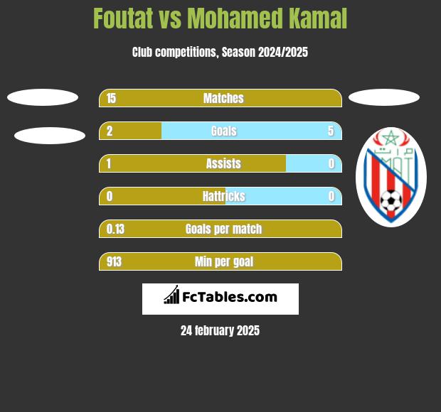 Foutat vs Mohamed Kamal h2h player stats