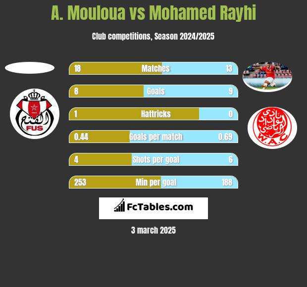 A. Mouloua vs Mohamed Rayhi h2h player stats