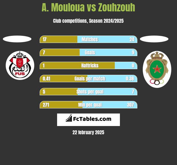 A. Mouloua vs Zouhzouh h2h player stats