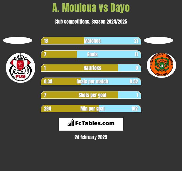 A. Mouloua vs Dayo h2h player stats