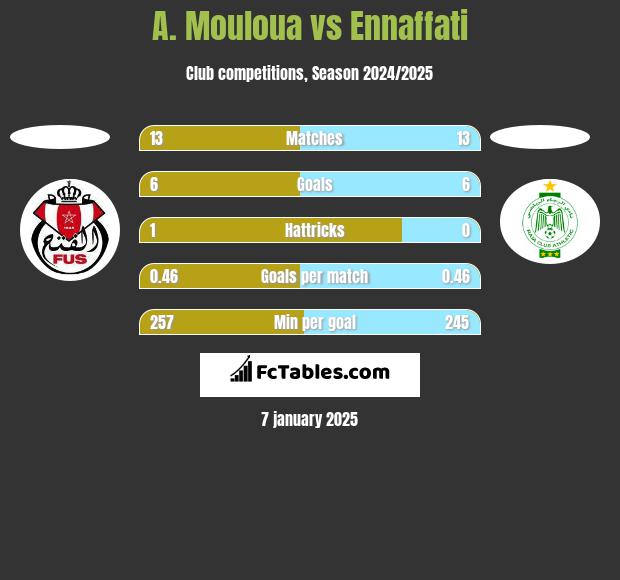 A. Mouloua vs Ennaffati h2h player stats