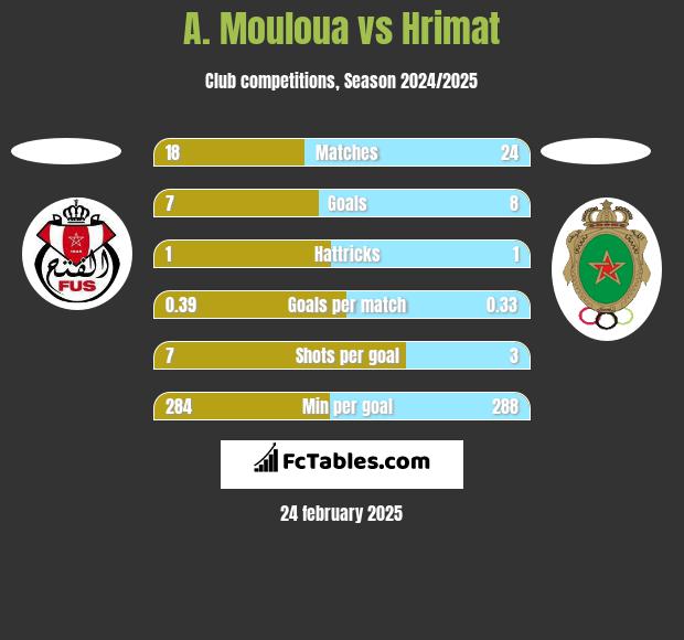 A. Mouloua vs Hrimat h2h player stats