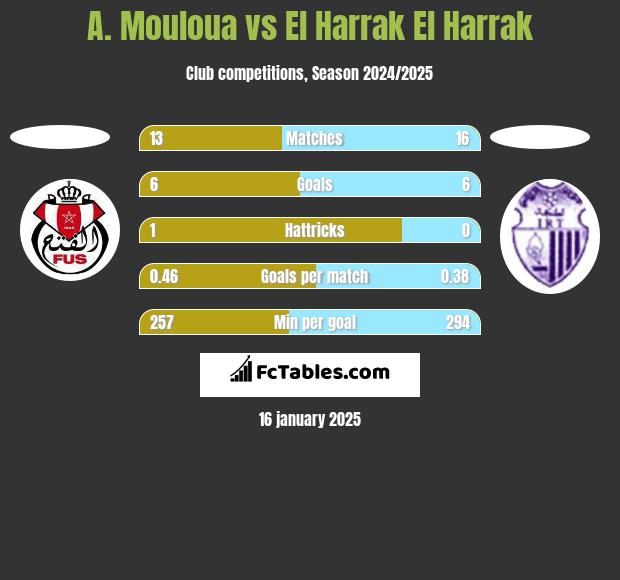 A. Mouloua vs El Harrak El Harrak h2h player stats