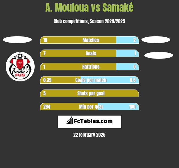 A. Mouloua vs Samaké h2h player stats