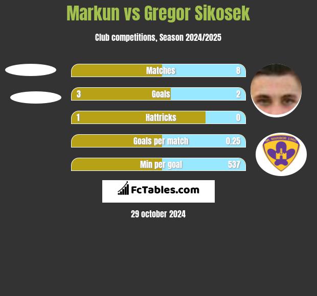 Markun vs Gregor Sikosek h2h player stats