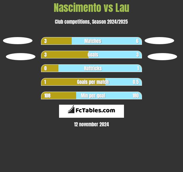 Nascimento vs Lau h2h player stats