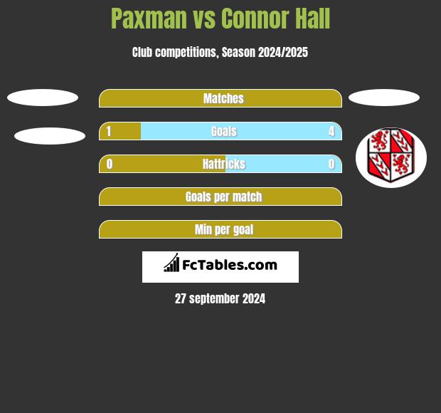 Paxman vs Connor Hall h2h player stats