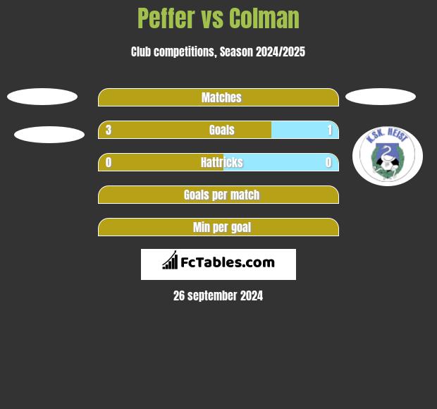 Peffer vs Colman h2h player stats