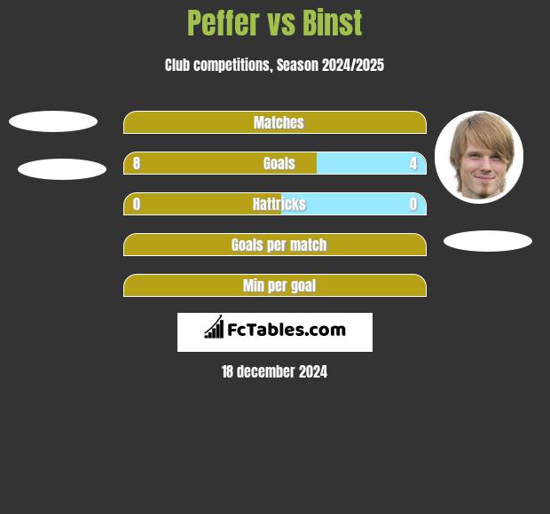 Peffer vs Binst h2h player stats