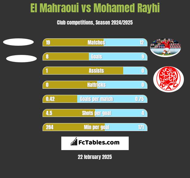 El Mahraoui vs Mohamed Rayhi h2h player stats