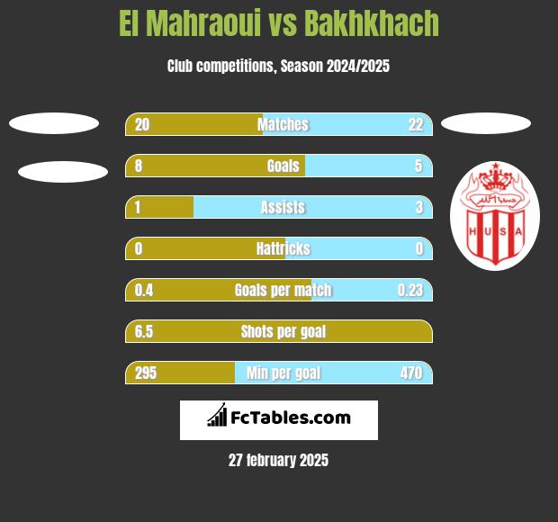 El Mahraoui vs Bakhkhach h2h player stats