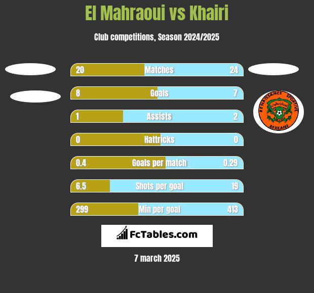 El Mahraoui vs Khairi h2h player stats