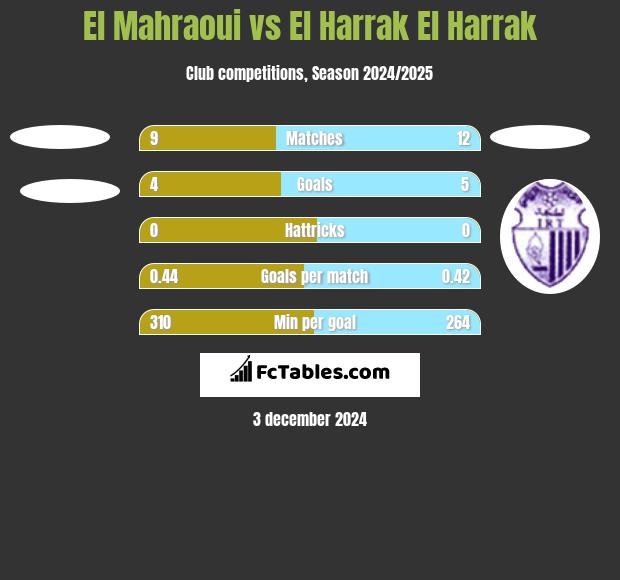 El Mahraoui vs El Harrak El Harrak h2h player stats