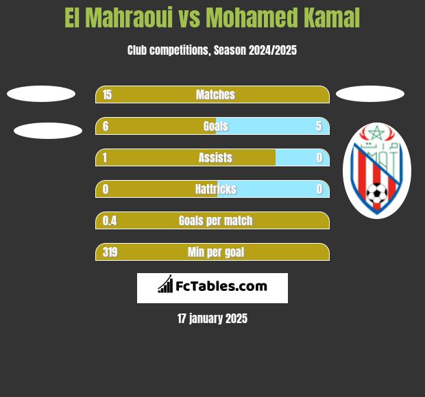 El Mahraoui vs Mohamed Kamal h2h player stats