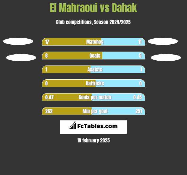 El Mahraoui vs Dahak h2h player stats