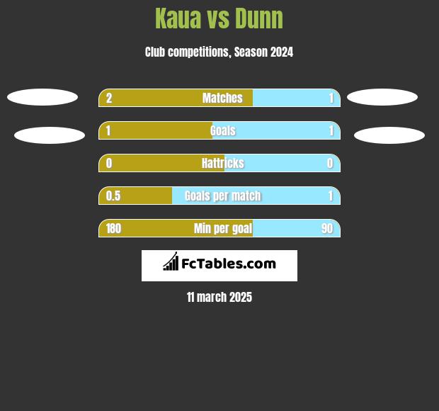 Kaua vs Dunn h2h player stats