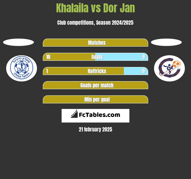 Khalaila vs Dor Jan h2h player stats