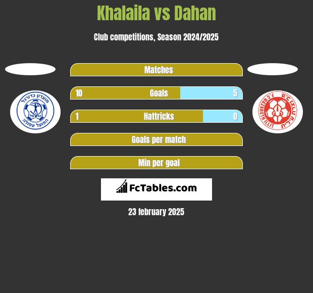 Khalaila vs Dahan h2h player stats