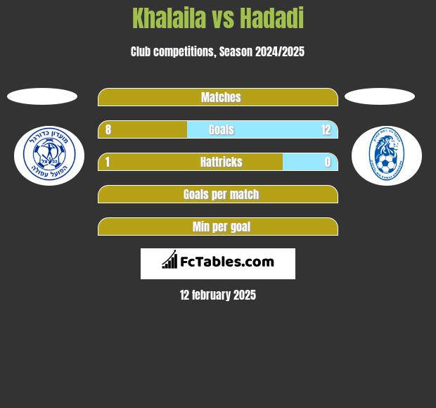 Khalaila vs Hadadi h2h player stats