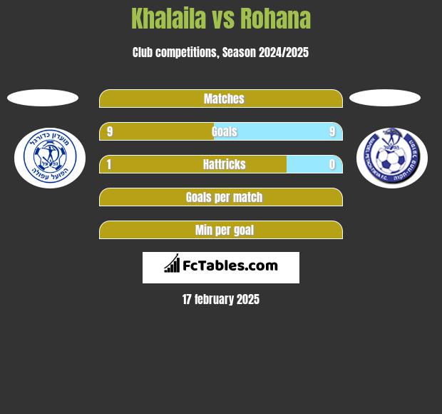 Khalaila vs Rohana h2h player stats