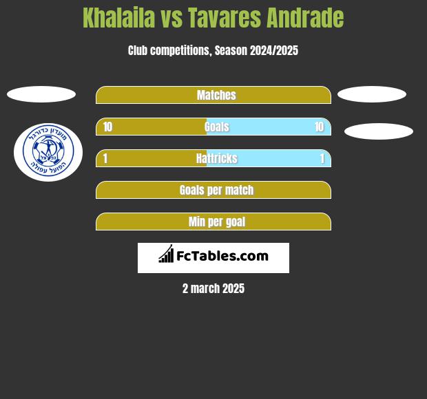 Khalaila vs Tavares Andrade h2h player stats