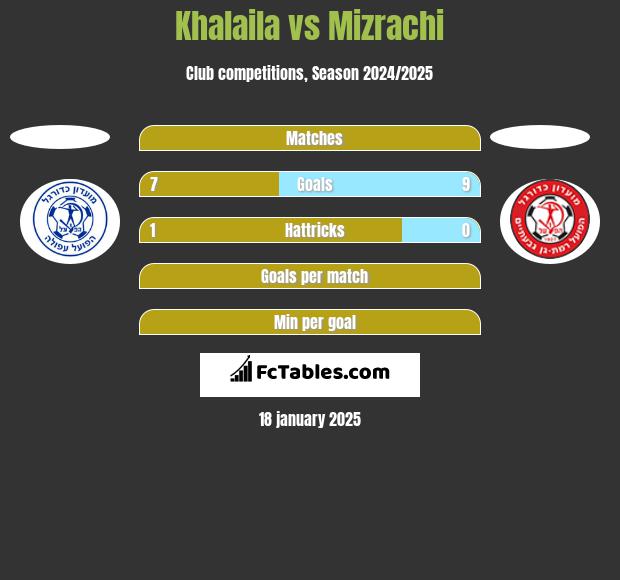 Khalaila vs Mizrachi h2h player stats