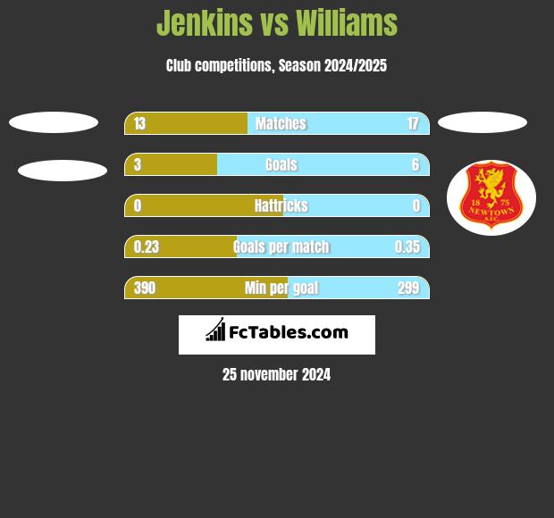 Jenkins vs Williams h2h player stats