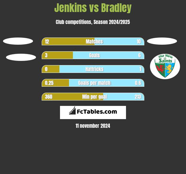 Jenkins vs Bradley h2h player stats