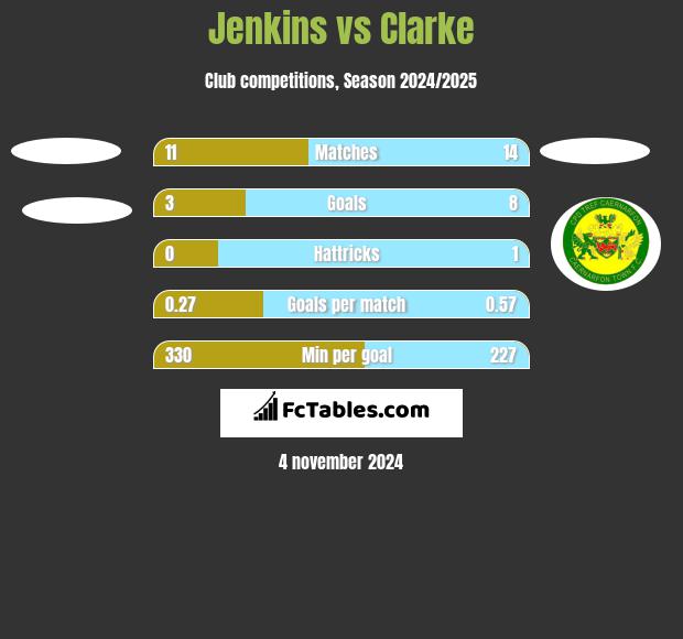 Jenkins vs Clarke h2h player stats