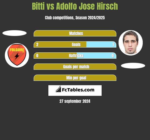 Bitti vs Adolfo Jose Hirsch h2h player stats