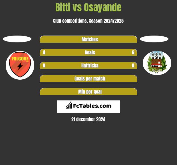 Bitti vs Osayande h2h player stats