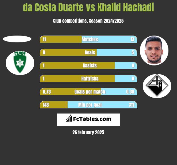 da Costa Duarte vs Khalid Hachadi h2h player stats