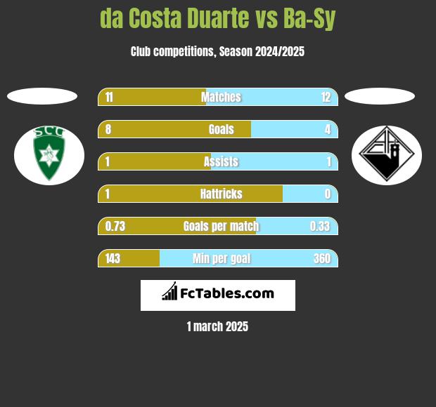 da Costa Duarte vs Ba-Sy h2h player stats