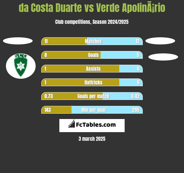 da Costa Duarte vs Verde ApolinÃ¡rio h2h player stats