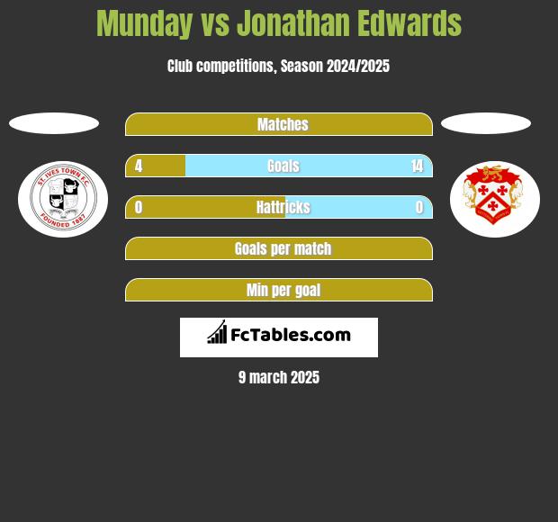 Munday vs Jonathan Edwards h2h player stats