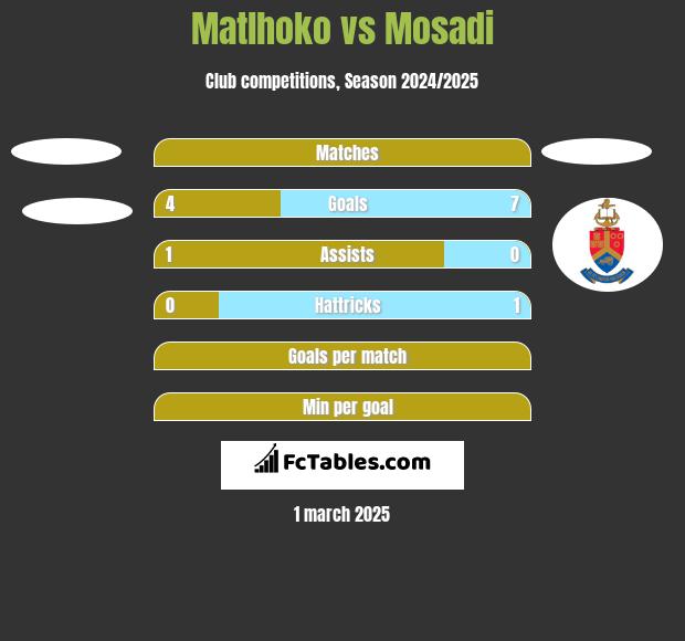 Matlhoko vs Mosadi h2h player stats