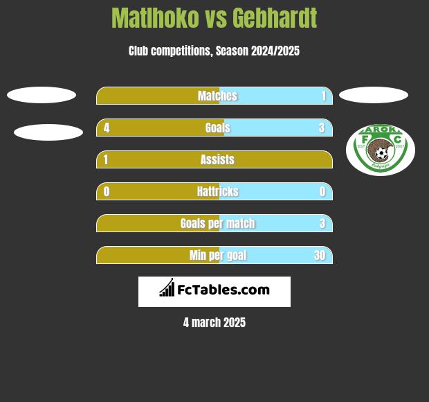 Matlhoko vs Gebhardt h2h player stats