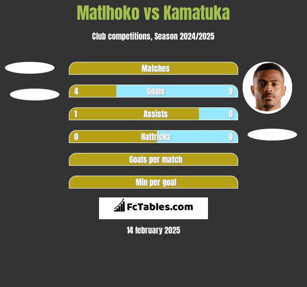 Matlhoko vs Kamatuka h2h player stats