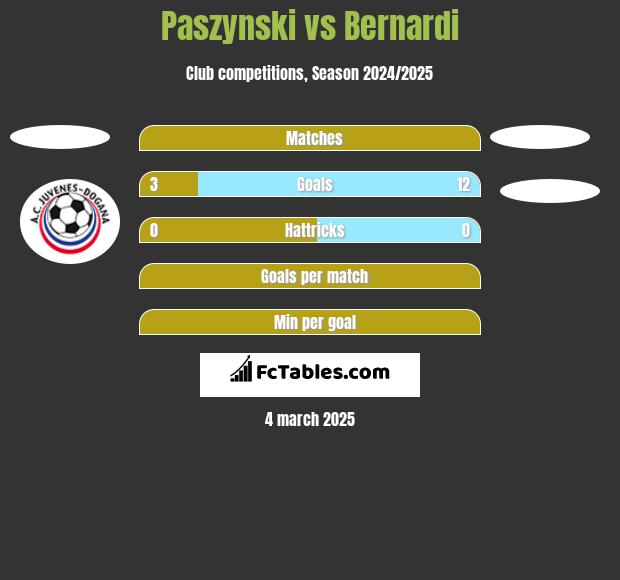 Paszynski vs Bernardi h2h player stats