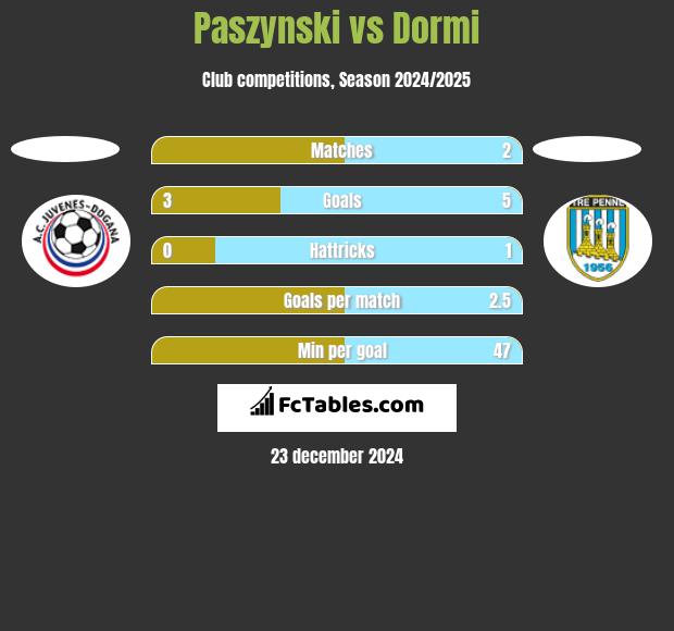 Paszynski vs Dormi h2h player stats