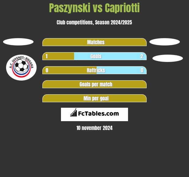 Paszynski vs Capriotti h2h player stats