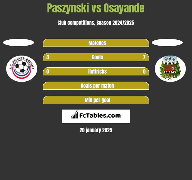 Paszynski vs Osayande h2h player stats