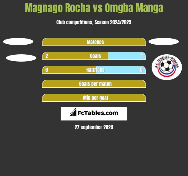 Magnago Rocha vs Omgba Manga h2h player stats