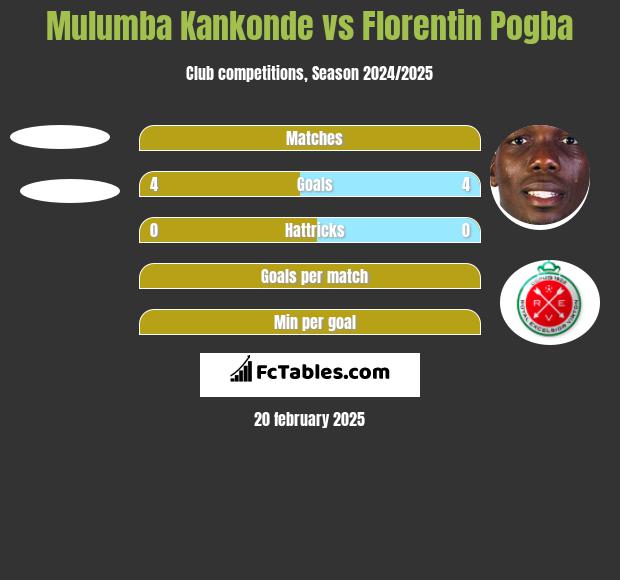 Mulumba Kankonde vs Florentin Pogba h2h player stats